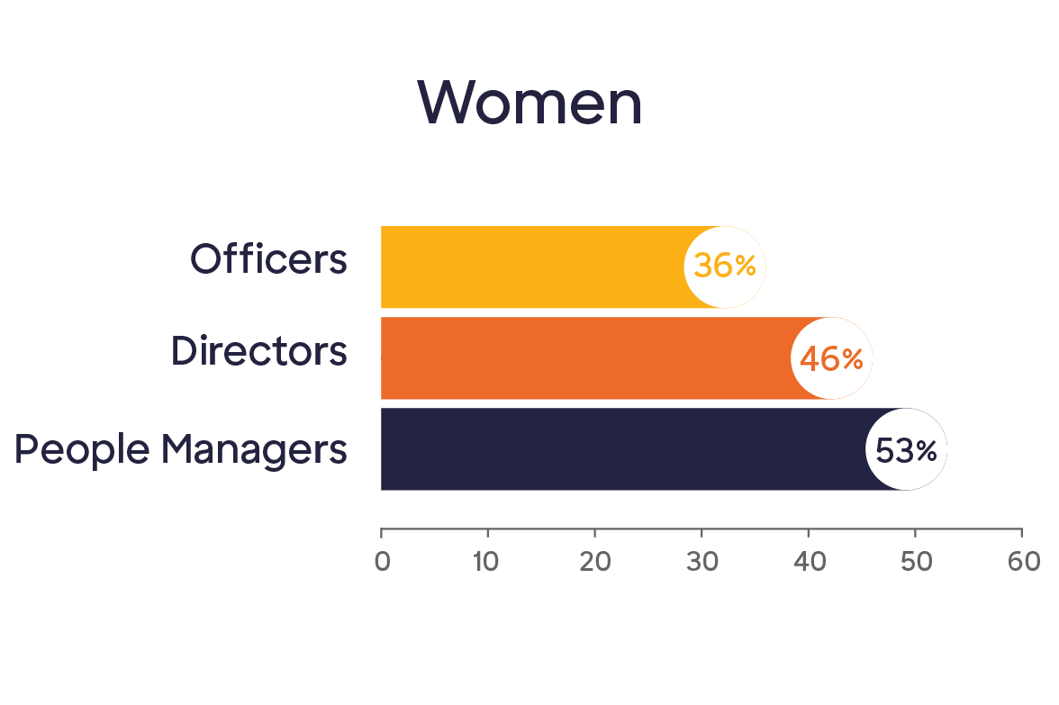 Bar graph of representation of women in leadership. Officers reach 36%, Directors reach 46%, People Managers reach 53%. 
