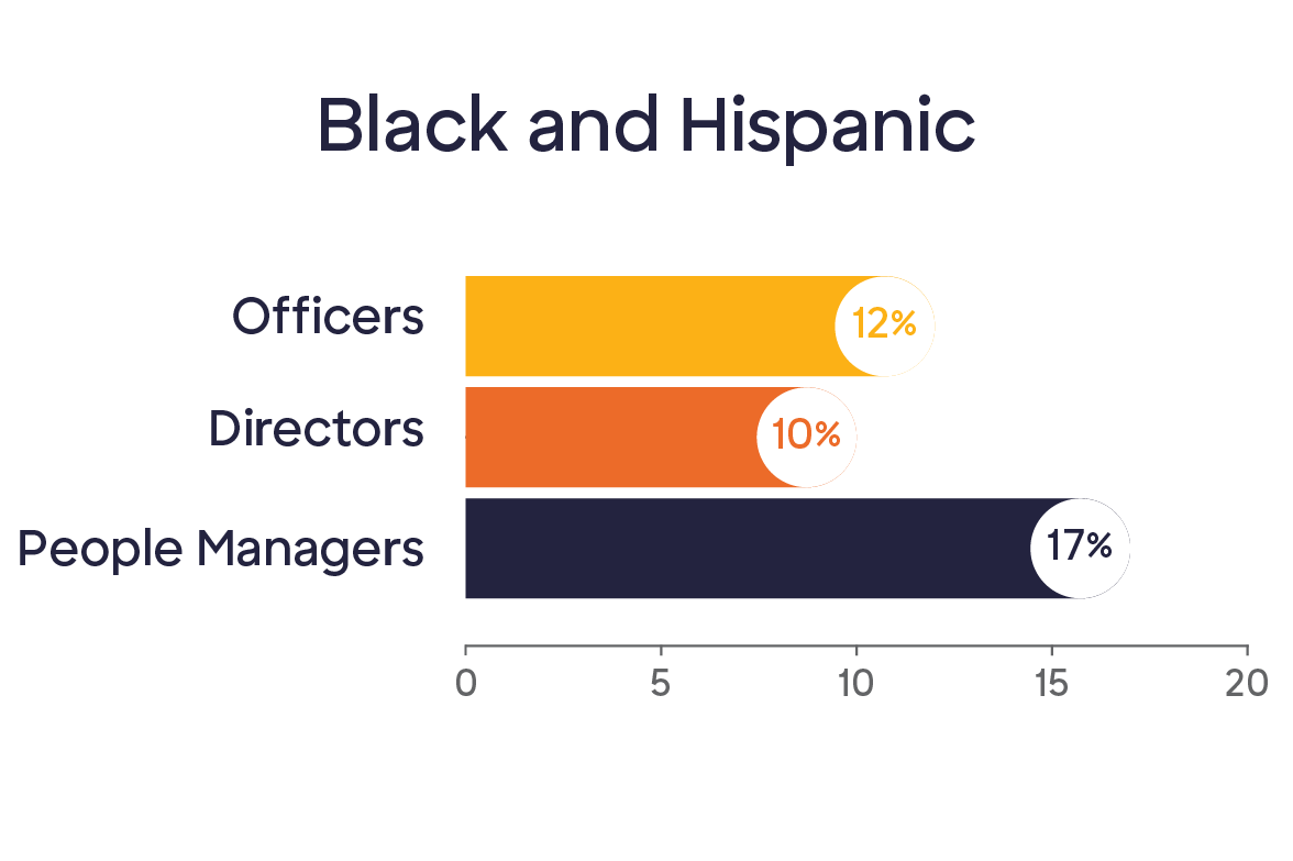 Bar graph of representation of Black and Hispanic employees. Officers reach 12%, Directors reach 10%, People Managers reach 17%. 